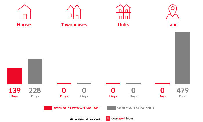 Average time to sell property in Matta Flat, SA 5554