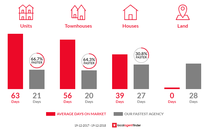 Average time to sell property in Mayfield, NSW 2304