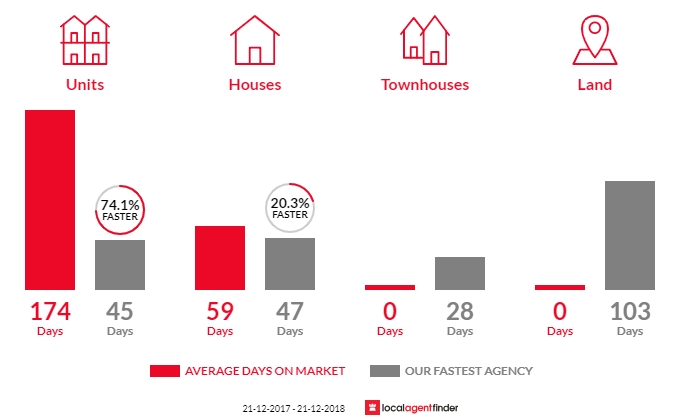 Average time to sell property in Mayfield, TAS 7248
