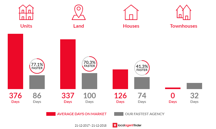 Average time to sell property in Mckail, WA 6330