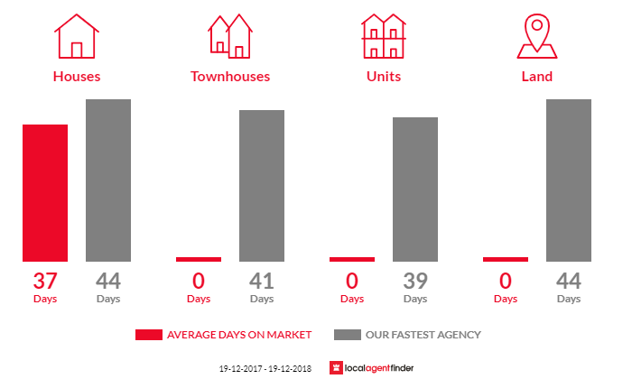 Average time to sell property in Mckees Hill, NSW 2480