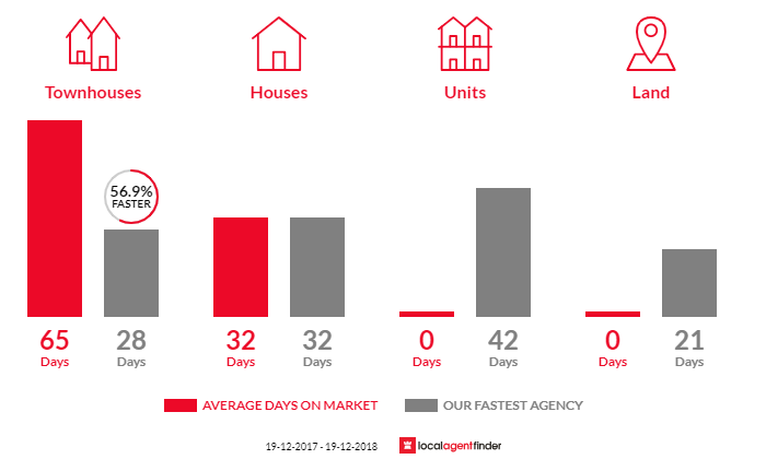 Average time to sell property in Mckellar, ACT 2617