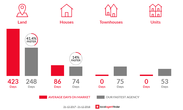 Average time to sell property in Mckenzie Hill, VIC 3451