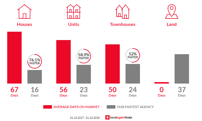 Average time to sell property in Mckinnon, VIC 3204