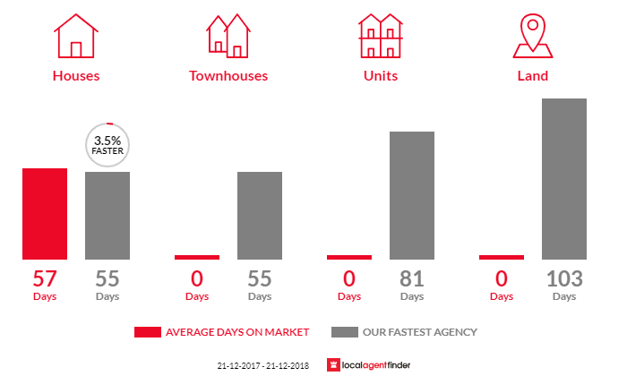 Average time to sell property in Mclaren Flat, SA 5171
