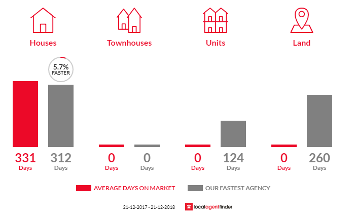 Average time to sell property in Mead, VIC 3568