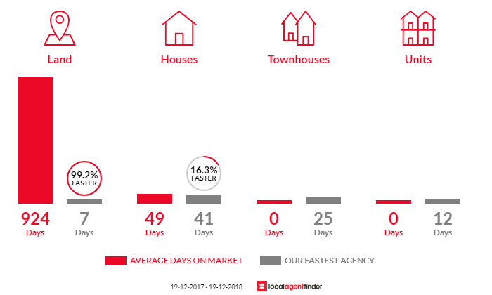 Average time to sell property in Meadow Flat, NSW 2795