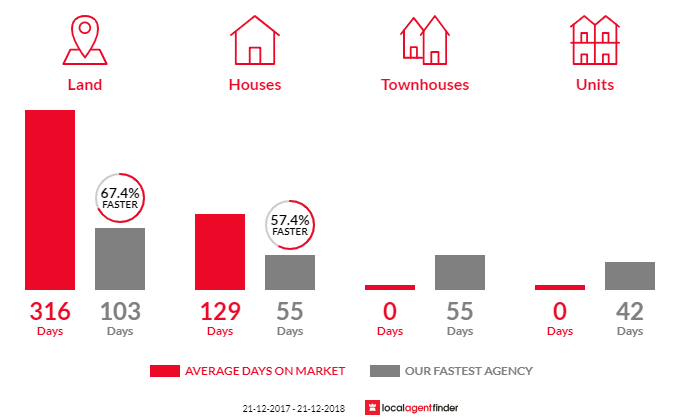 Average time to sell property in Meadows, SA 5201
