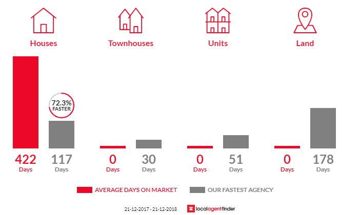 Average time to sell property in Meander, TAS 7304