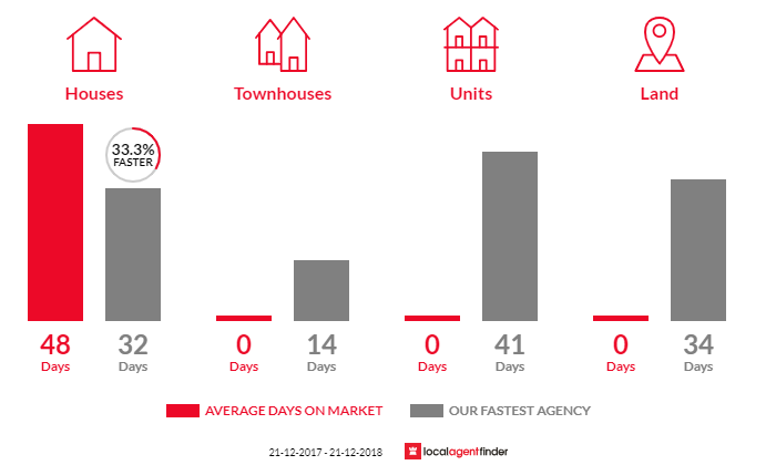 Average time to sell property in Medindie, SA 5081