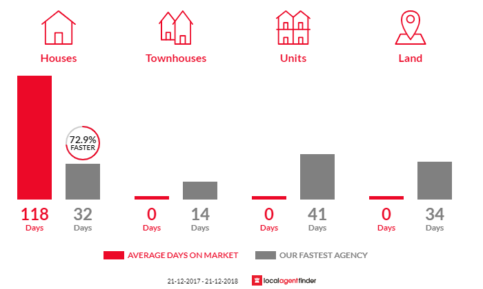 Average time to sell property in Medindie Gardens, SA 5081