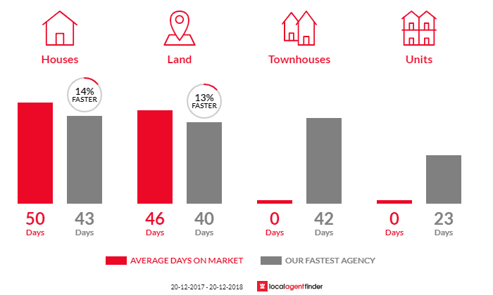 Average time to sell property in Medlow Bath, NSW 2780