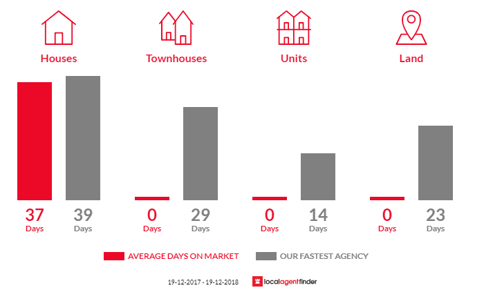 Average time to sell property in Melinga, NSW 2430