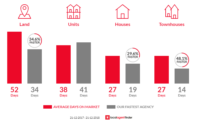 Average time to sell property in Melrose Park, SA 5039