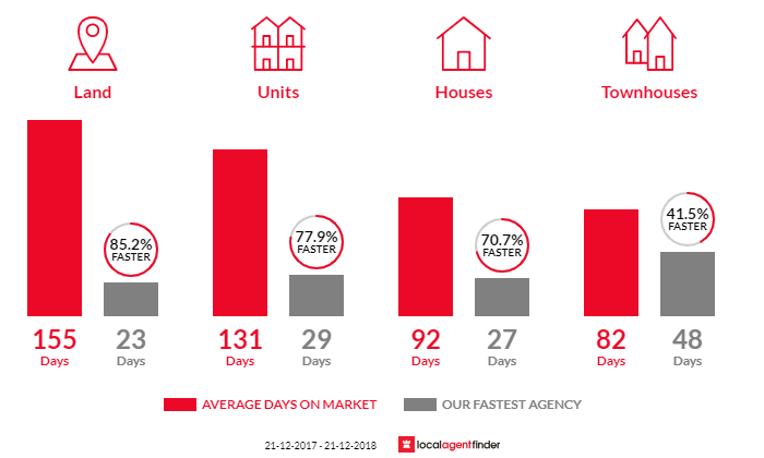 Average time to sell property in Melville, WA 6156