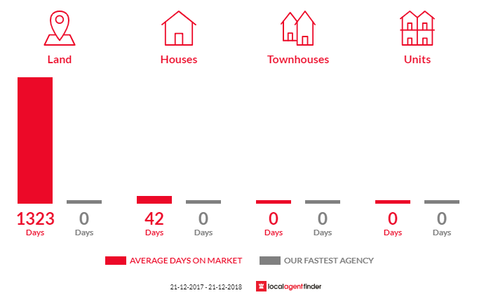 Average time to sell property in Memana, TAS 7255