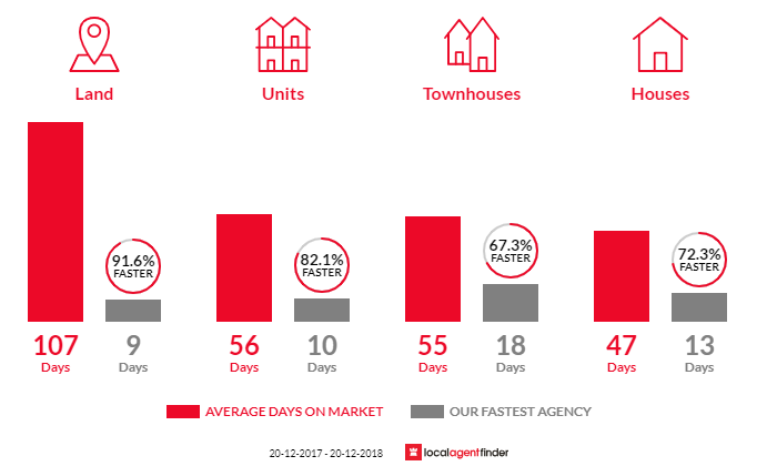 Average time to sell property in Menai, NSW 2234
