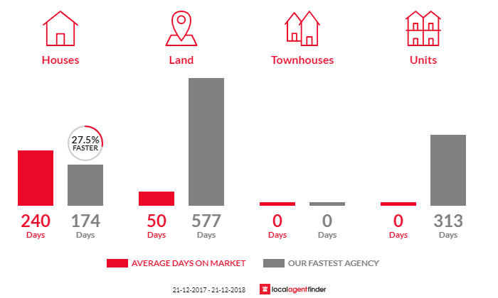 Average time to sell property in Mengha, TAS 7330
