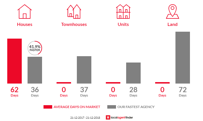 Average time to sell property in Merbein West, VIC 3505