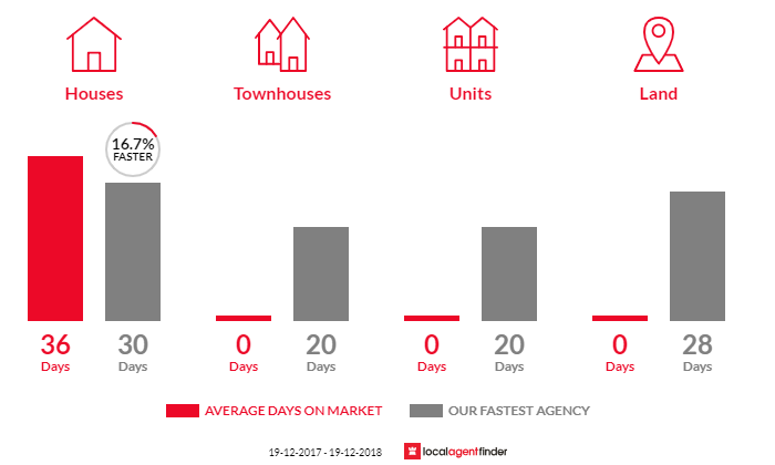 Average time to sell property in Merewether Heights, NSW 2291