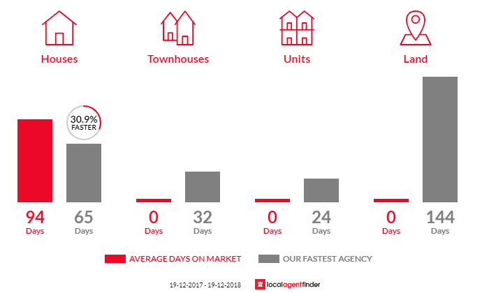 Average time to sell property in Meringo, NSW 2537