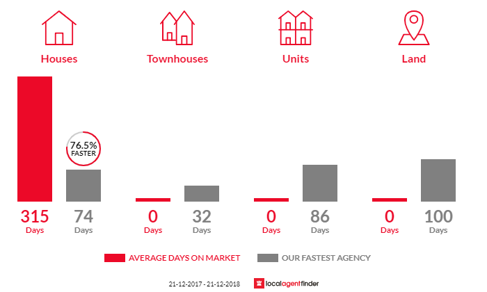 Average time to sell property in Merredin, WA 6415
