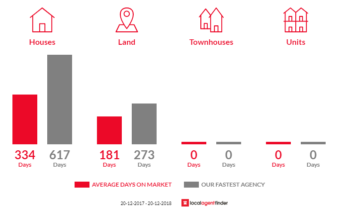 Average time to sell property in Merryburn, QLD 4854