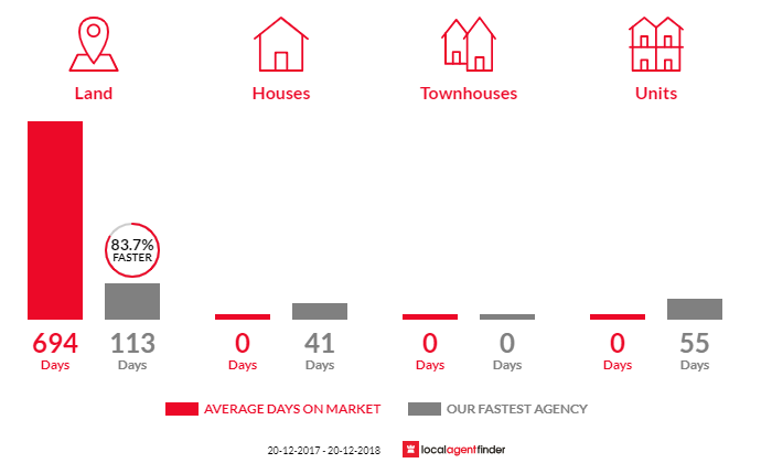 Average time to sell property in Merryvale, QLD 4340
