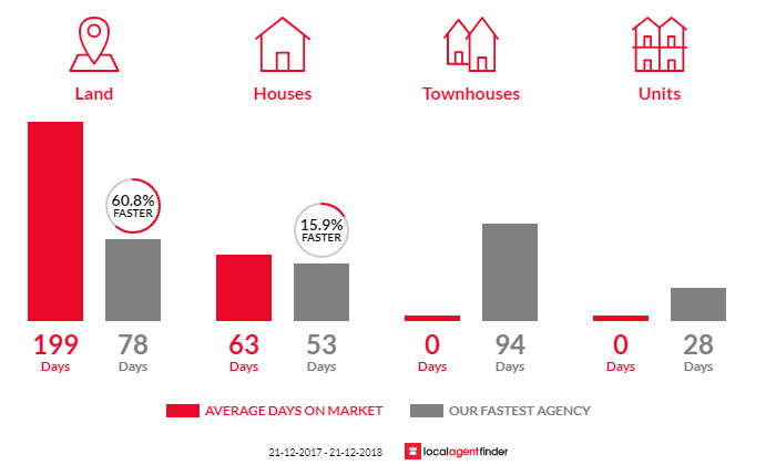 Average time to sell property in Metcalfe East, VIC 3444