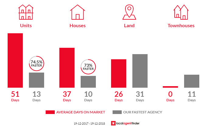 Average time to sell property in Metford, NSW 2323