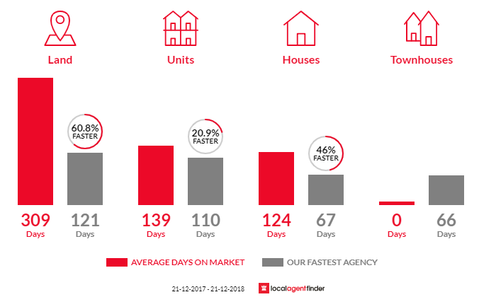 Average time to sell property in Miandetta, TAS 7310