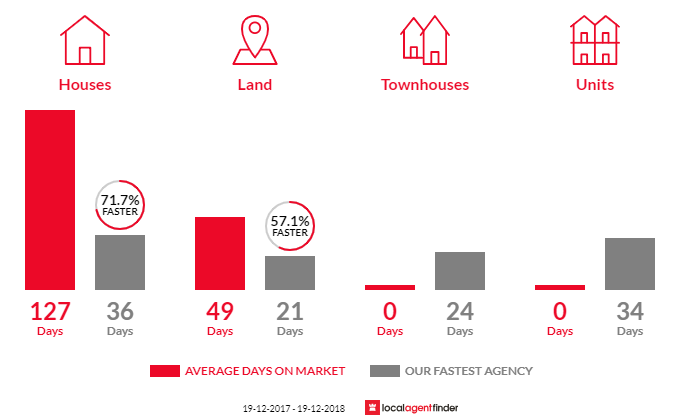 Average time to sell property in Michelago, NSW 2620