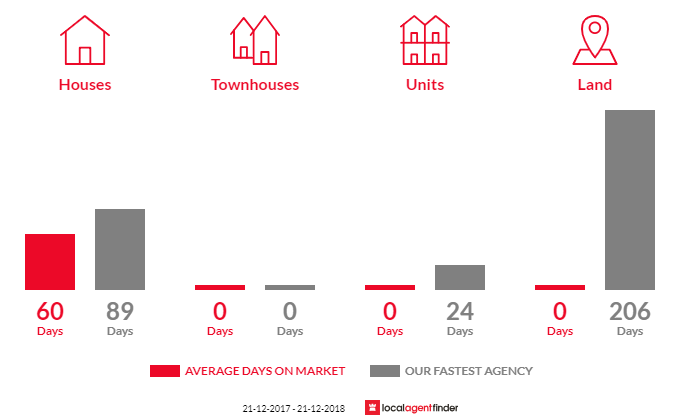 Average time to sell property in Middle Beach, SA 5501