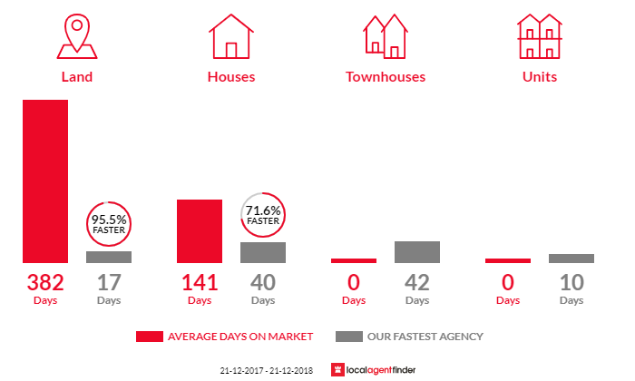 Average time to sell property in Middle Swan, WA 6056