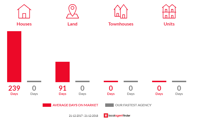Average time to sell property in Middleton, TAS 7163