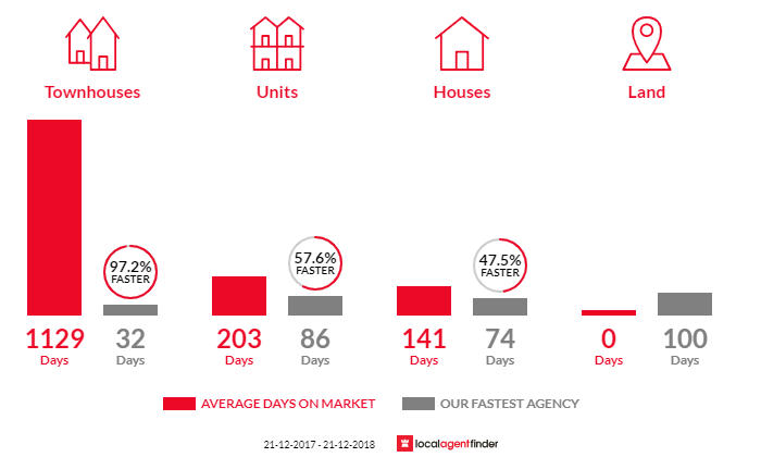 Average time to sell property in Middleton Beach, WA 6330