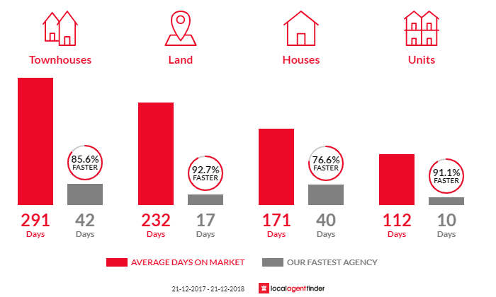 Average time to sell property in Midland, WA 6056