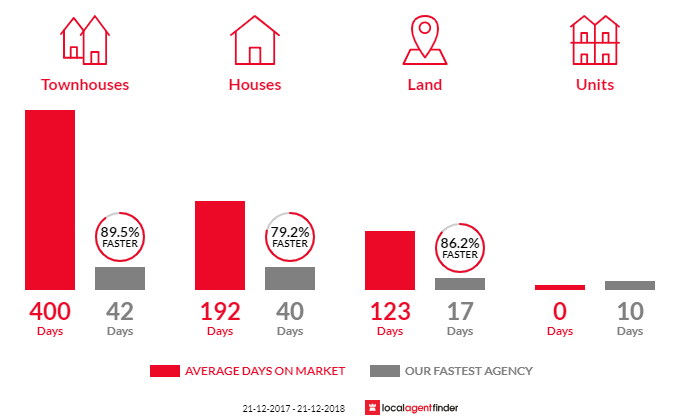 Average time to sell property in Midvale, WA 6056