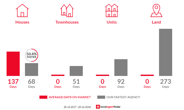 Average time to sell property in Mighell, QLD 4860