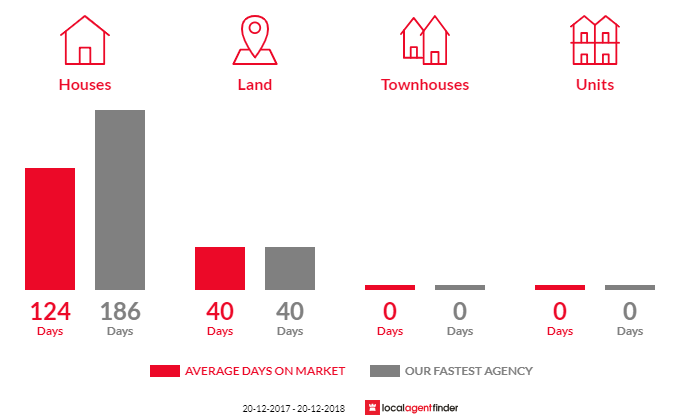 Average time to sell property in Miles, QLD 4415