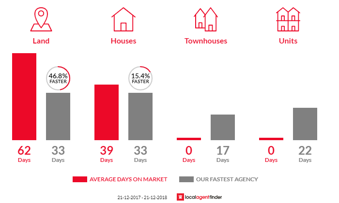 Average time to sell property in Millbrook, VIC 3352