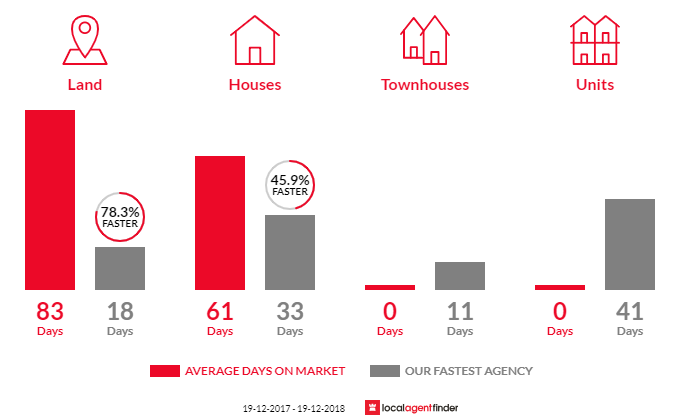 Average time to sell property in Millfield, NSW 2325