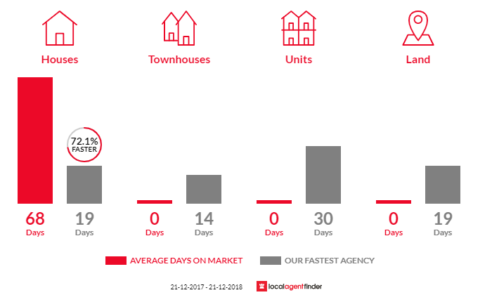 Average time to sell property in Millswood, SA 5034