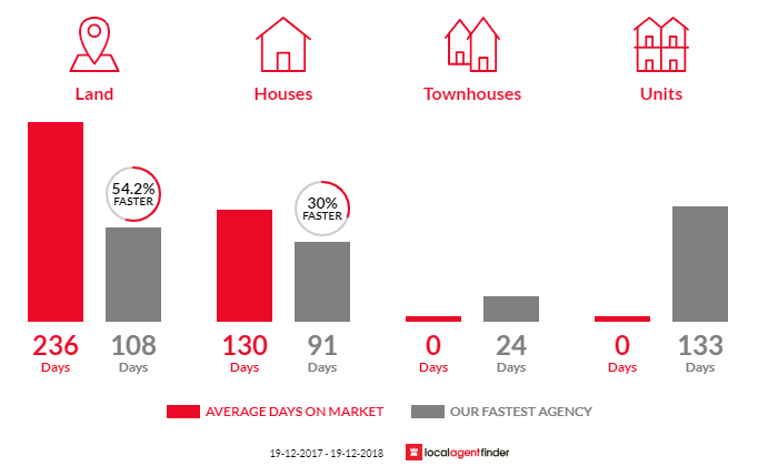 Average time to sell property in Milton, NSW 2538