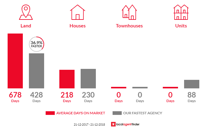 Average time to sell property in Minlaton, SA 5575