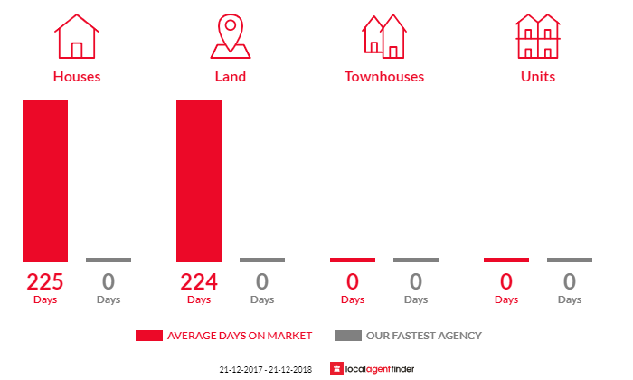 Average time to sell property in Mintaro, SA 5415