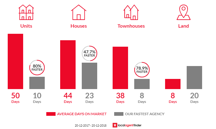 Average time to sell property in Minto, NSW 2566