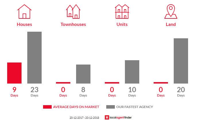 Average time to sell property in Minto Heights, NSW 2566