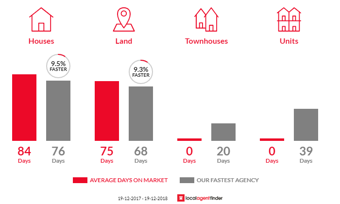 Average time to sell property in Mirador, NSW 2548