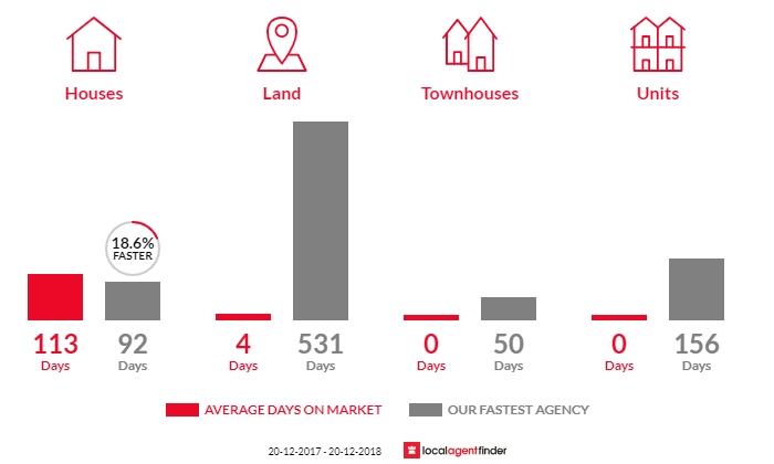 Average time to sell property in Mirani, QLD 4754